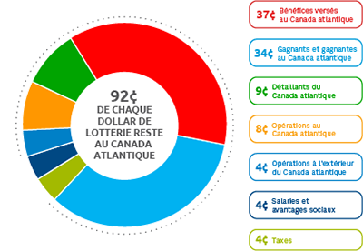 DÉCOMPOSITION D'UN DOLLAR DE LOTERIE